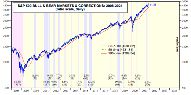 Поведение рынка с 2009 по настоящее время